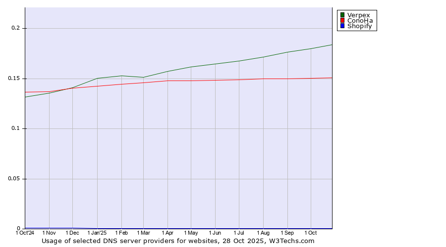 Historical trends in the usage of Verpex vs. ConoHa vs. Shopify