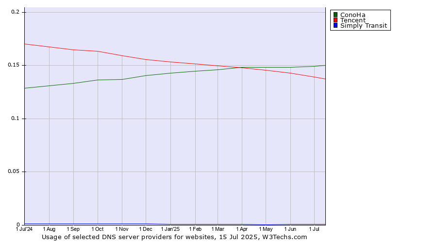 Historical trends in the usage of ConoHa vs. Tencent vs. Simply Transit