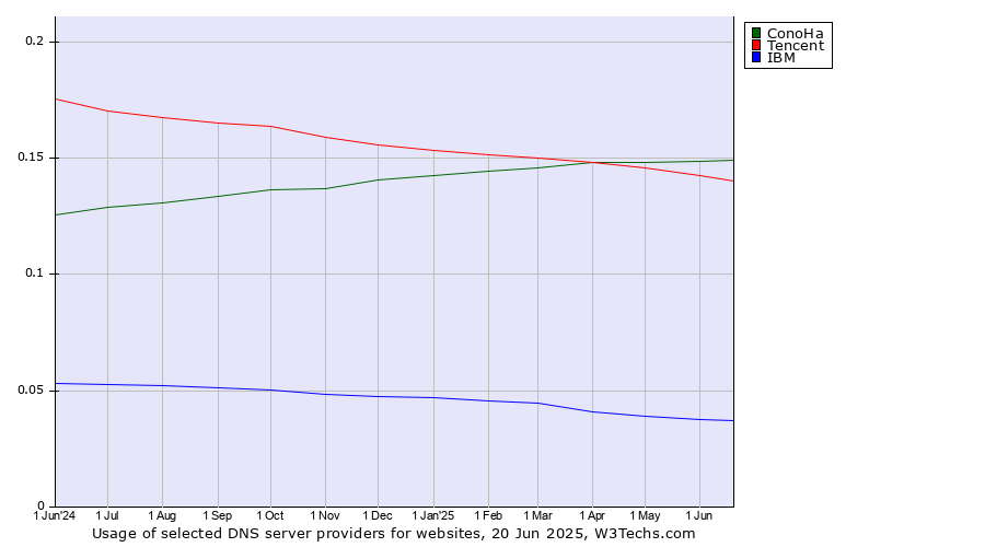 Historical trends in the usage of ConoHa vs. Tencent vs. IBM