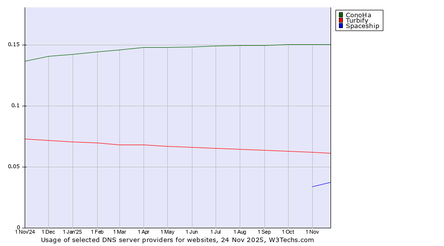 Historical trends in the usage of ConoHa vs. Turbify vs. Spaceship