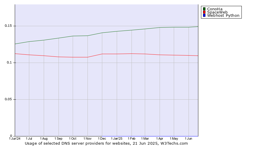Historical trends in the usage of ConoHa vs. SpaceWeb vs. Webhost Python