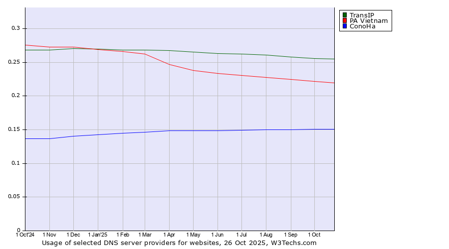 Historical trends in the usage of TransIP vs. PA Vietnam vs. ConoHa