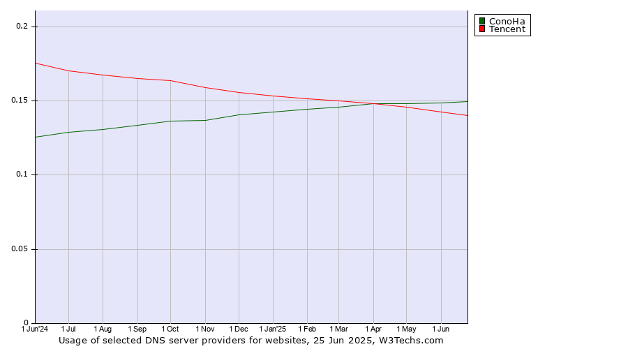 Historical trends in the usage of ConoHa vs. Tencent