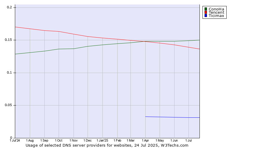 Historical trends in the usage of ConoHa vs. Tencent vs. Ticimax