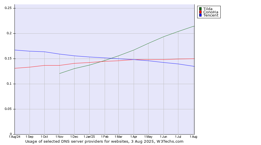 Historical trends in the usage of Tilda vs. ConoHa vs. Tencent