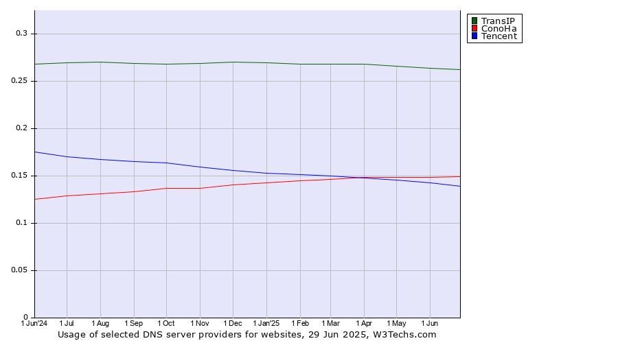 Historical trends in the usage of TransIP vs. ConoHa vs. Tencent