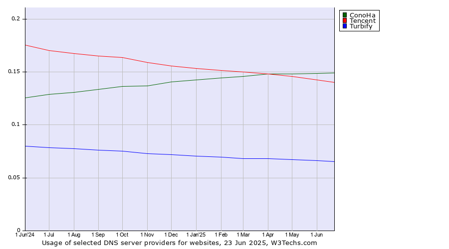 Historical trends in the usage of ConoHa vs. Tencent vs. Turbify