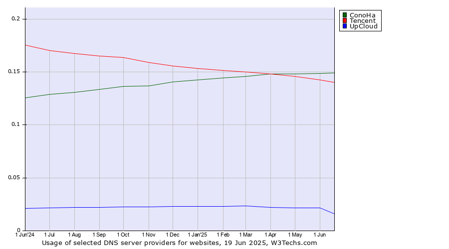 Historical trends in the usage of ConoHa vs. Tencent vs. UpCloud