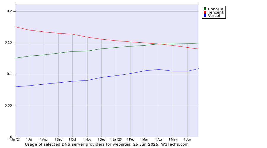 Historical trends in the usage of ConoHa vs. Tencent vs. Vercel