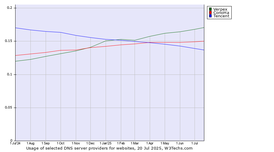 Historical trends in the usage of Verpex vs. ConoHa vs. Tencent