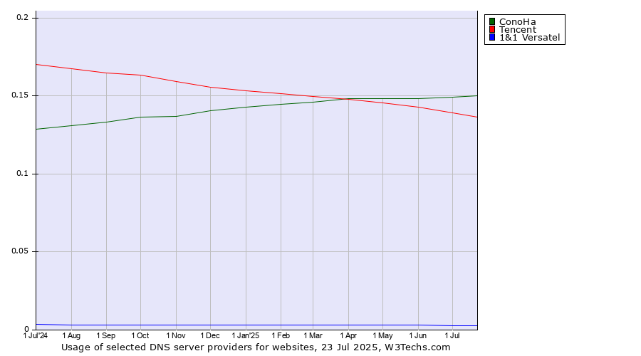 Historical trends in the usage of ConoHa vs. Tencent vs. 1&1 Versatel
