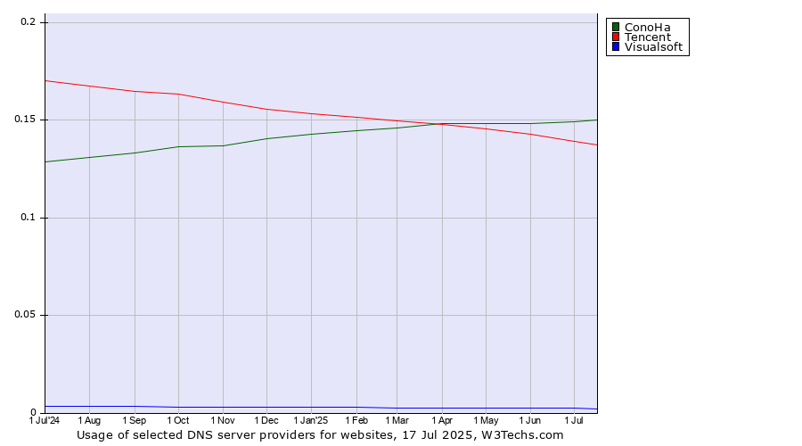 Historical trends in the usage of ConoHa vs. Tencent vs. Visualsoft
