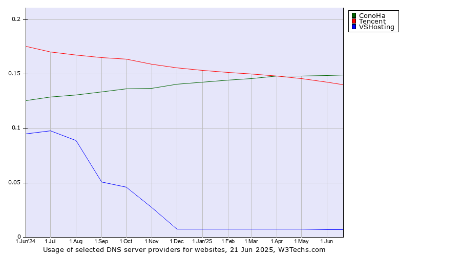 Historical trends in the usage of ConoHa vs. Tencent vs. VSHosting
