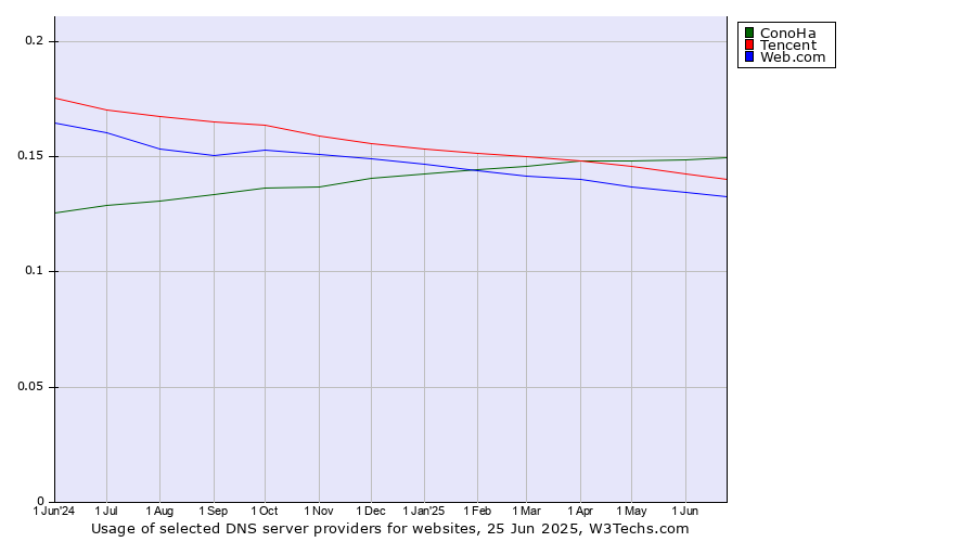 Historical trends in the usage of ConoHa vs. Tencent vs. Web.com
