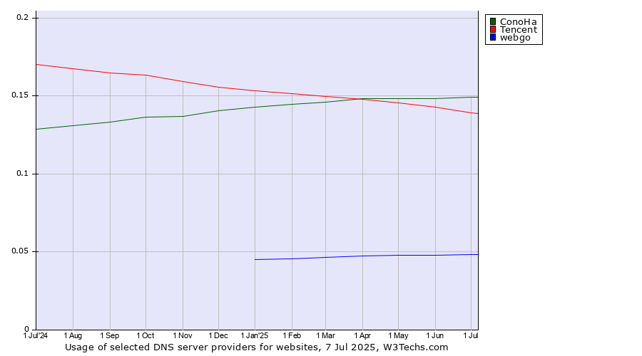 Historical trends in the usage of ConoHa vs. Tencent vs. webgo