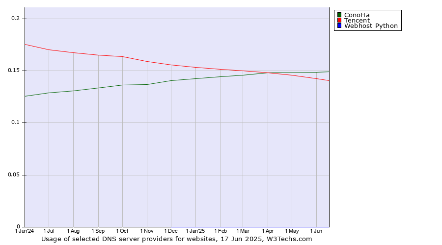 Historical trends in the usage of ConoHa vs. Tencent vs. Webhost Python