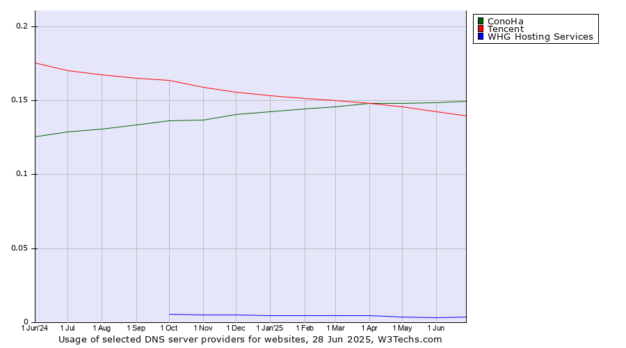 Historical trends in the usage of ConoHa vs. Tencent vs. WHG Hosting Services