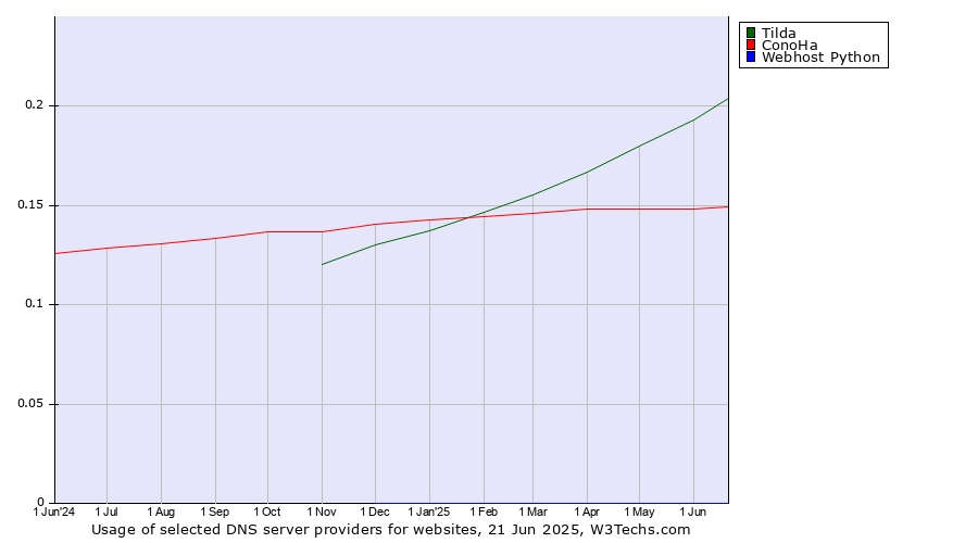 Historical trends in the usage of Tilda vs. ConoHa vs. Webhost Python