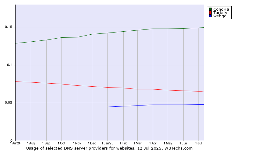 Historical trends in the usage of ConoHa vs. Turbify vs. webgo