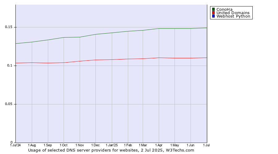 Historical trends in the usage of ConoHa vs. United Domains vs. Webhost Python