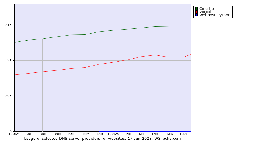 Historical trends in the usage of ConoHa vs. Vercel vs. Webhost Python