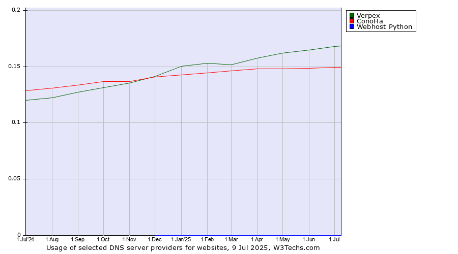 Historical trends in the usage of Verpex vs. ConoHa vs. Webhost Python