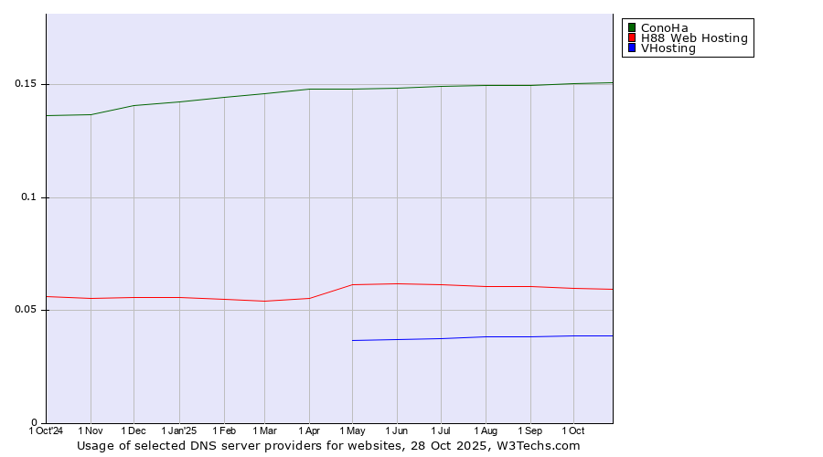 Historical trends in the usage of ConoHa vs. H88 Web Hosting vs. VHosting