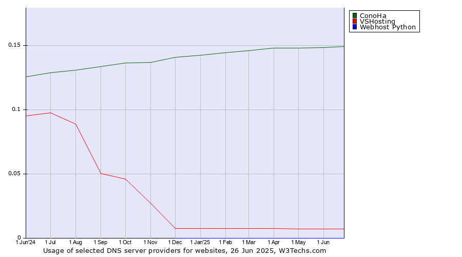 Historical trends in the usage of ConoHa vs. VSHosting vs. Webhost Python