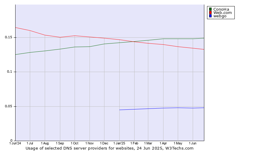 Historical trends in the usage of ConoHa vs. Web.com vs. webgo