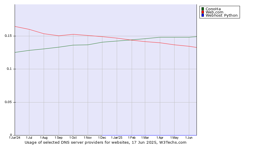 Historical trends in the usage of ConoHa vs. Web.com vs. Webhost Python