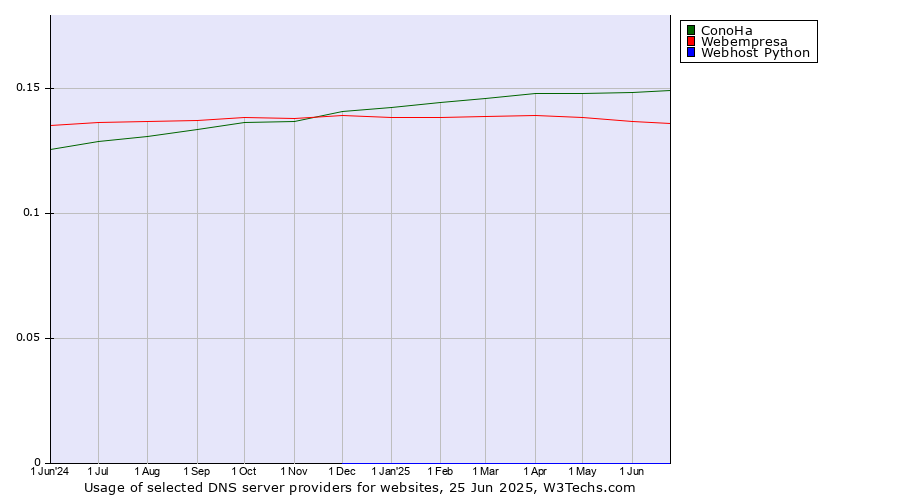 Historical trends in the usage of ConoHa vs. Webempresa vs. Webhost Python