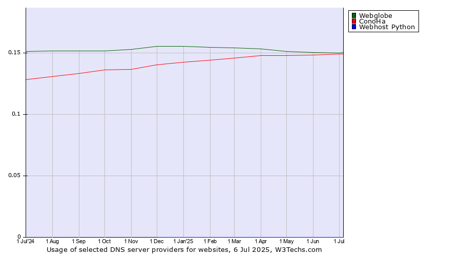 Historical trends in the usage of Webglobe vs. ConoHa vs. Webhost Python