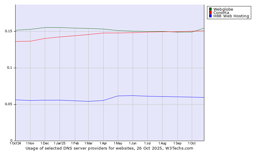 Historical trends in the usage of Webglobe vs. ConoHa vs. H88 Web Hosting