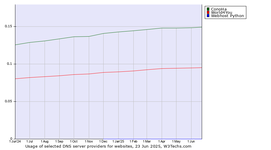 Historical trends in the usage of ConoHa vs. World4You vs. Webhost Python