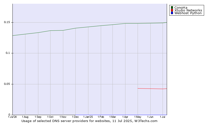 Historical trends in the usage of ConoHa vs. Xtudio Networks vs. Webhost Python