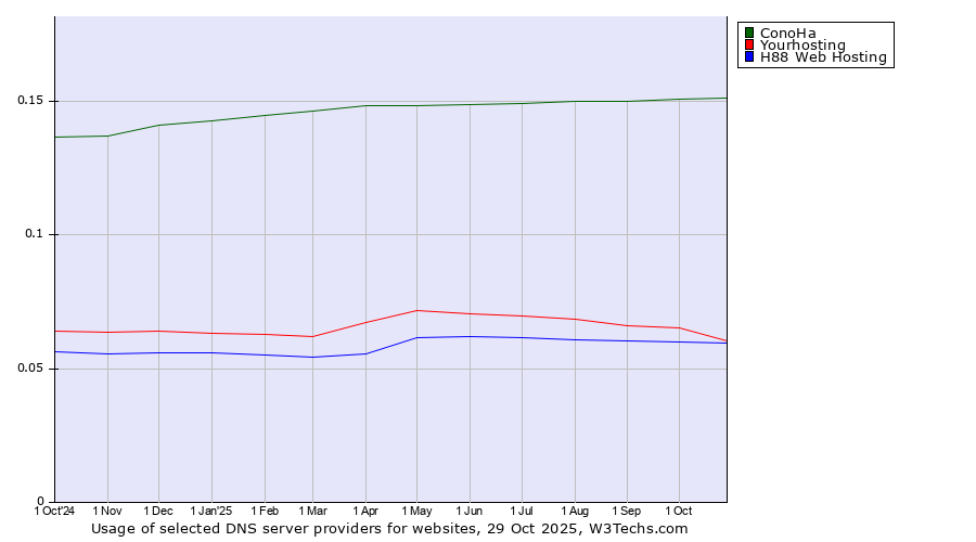 Historical trends in the usage of ConoHa vs. Yourhosting vs. H88 Web Hosting
