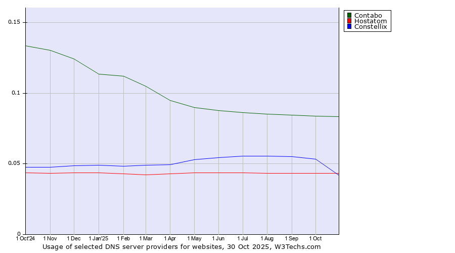 Historical trends in the usage of Contabo vs. Constellix vs. Hostatom