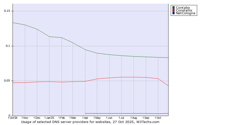 Historical trends in the usage of Contabo vs. Constellix vs. NetCologne