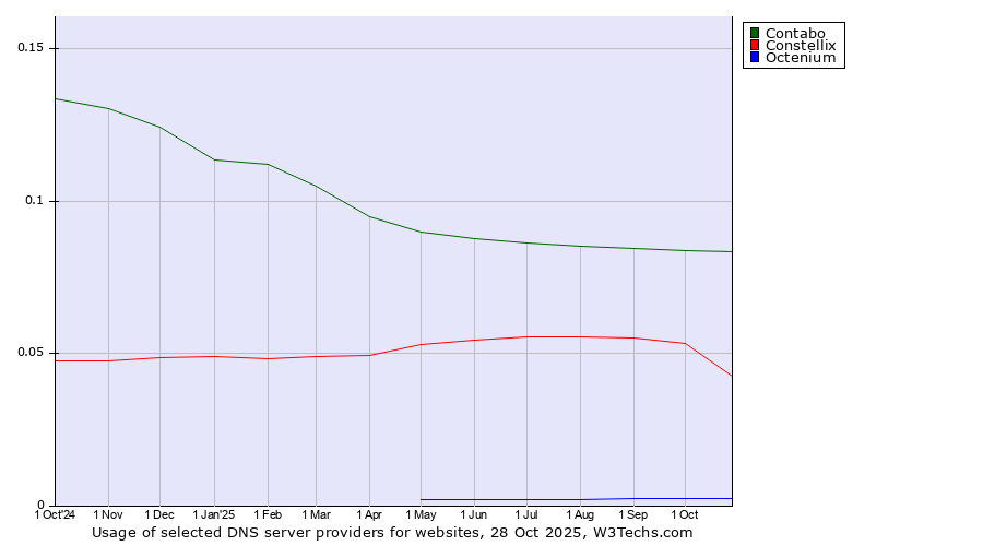 Historical trends in the usage of Contabo vs. Constellix vs. Octenium
