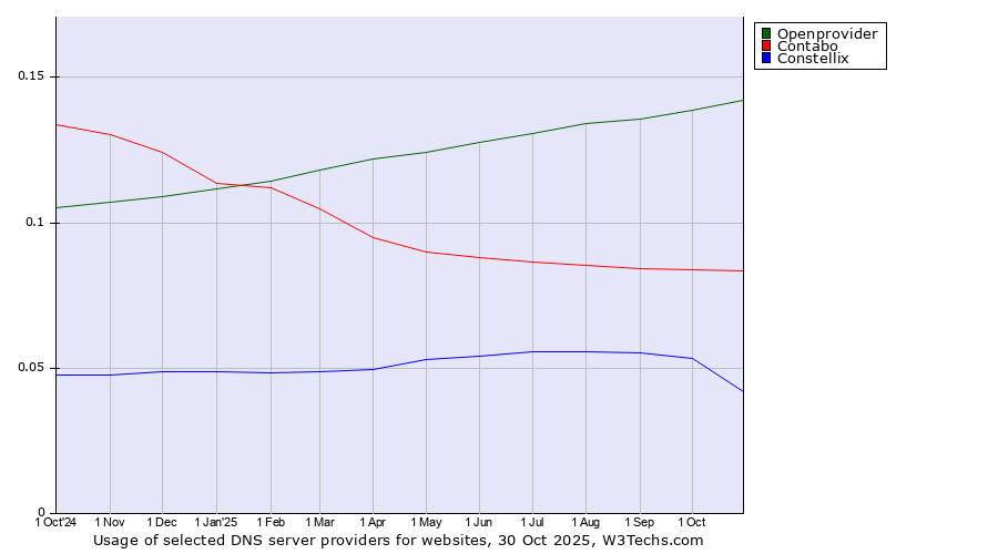 Historical trends in the usage of Openprovider vs. Contabo vs. Constellix