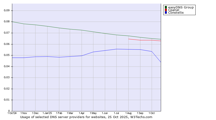 Historical trends in the usage of easyDNS Group vs. Cpanel vs. Constellix