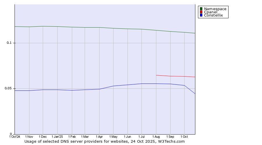 Historical trends in the usage of Namespace vs. Cpanel vs. Constellix