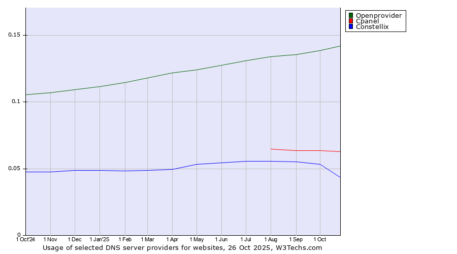 Historical trends in the usage of Openprovider vs. Cpanel vs. Constellix