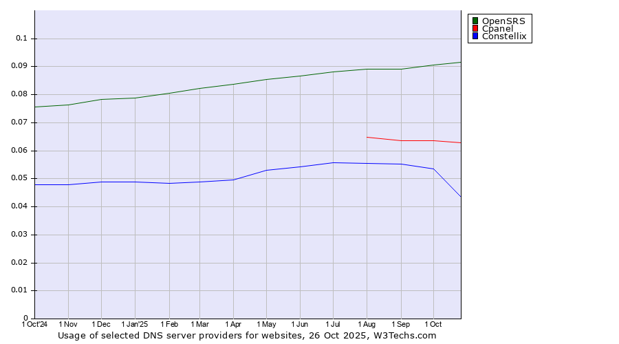 Historical trends in the usage of OpenSRS vs. Cpanel vs. Constellix