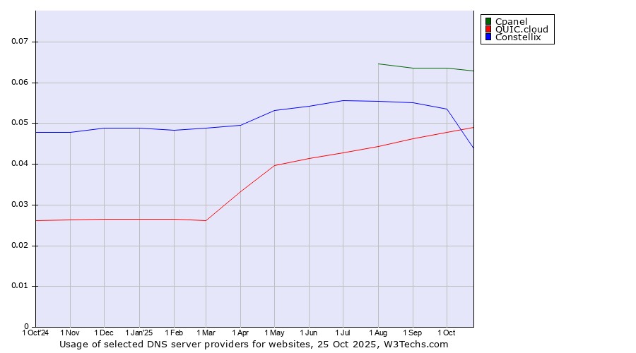 Historical trends in the usage of Cpanel vs. QUIC.cloud vs. Constellix