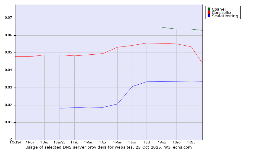Historical trends in the usage of Cpanel vs. Constellix vs. ScalaHosting