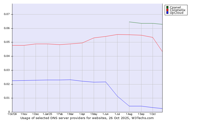 Historical trends in the usage of Cpanel vs. Constellix vs. UpCloud