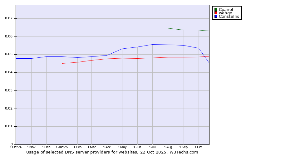 Historical trends in the usage of Cpanel vs. Constellix vs. webgo