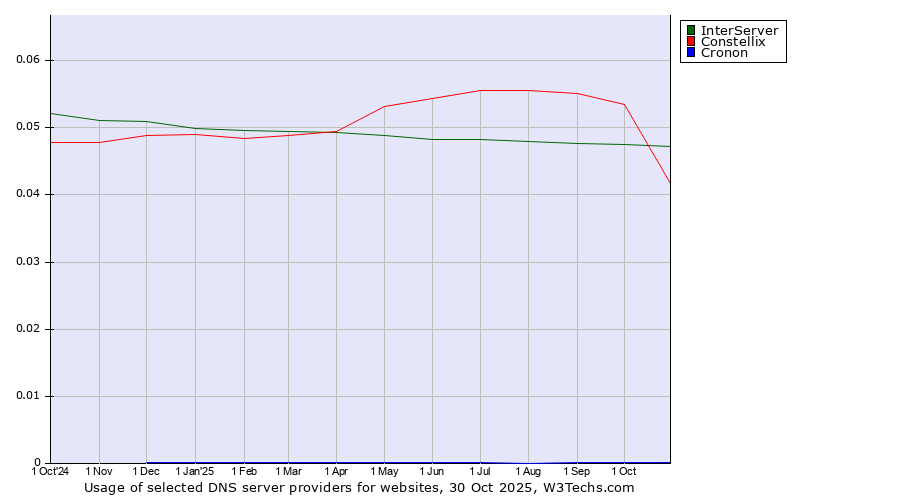 Historical trends in the usage of InterServer vs. Constellix vs. Cronon
