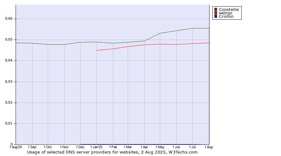 Historical trends in the usage of Constellix vs. webgo vs. Cronon